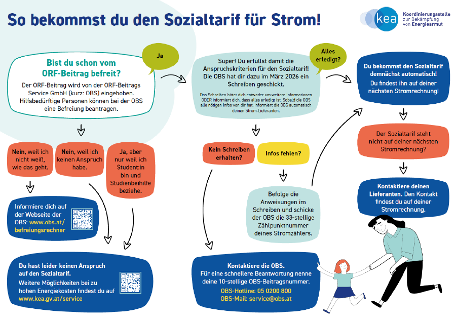 Grafischer Wegweiser zum Sozial-Stromtarif der KEA - Koordinierungsstelle zur Bek&auml;mpfung von Energiearmut. Alle Informationen in der Grafik sind im Artikel enthalten.