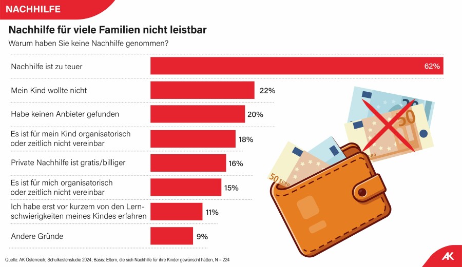 Nachhilfe für viele Familien nicht leistbar