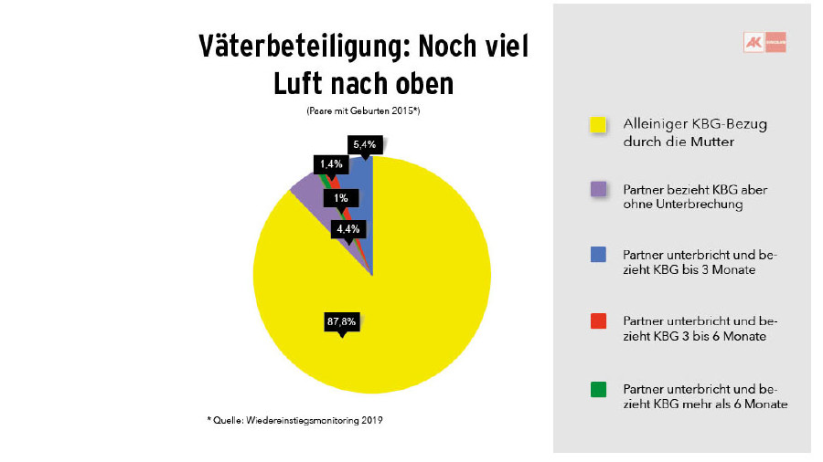 Grafik: Väterbeteiligung © AK Burgenland, AK Burgenland Grafik © AK Burgenland, AK Burgenland