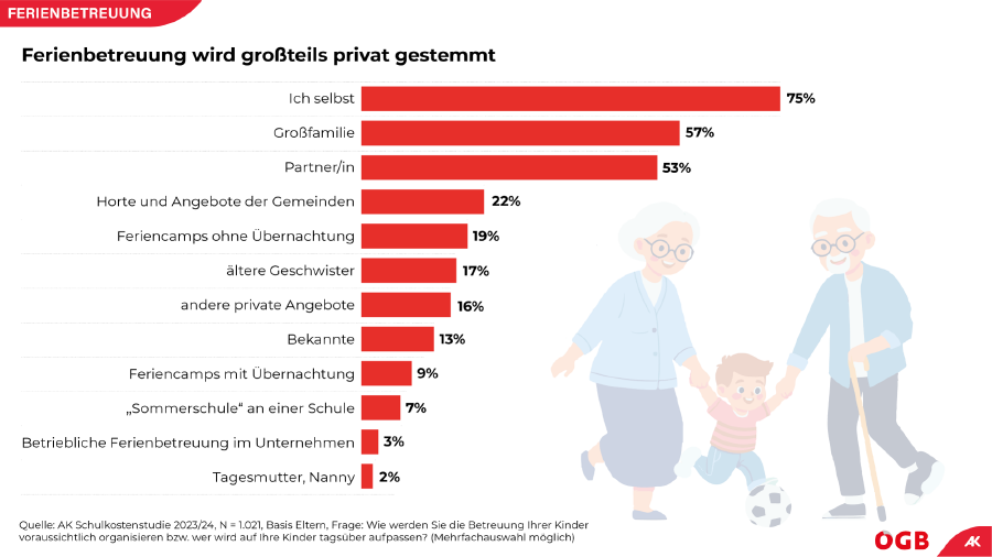 Ferienbetreuung wird groß teils privat gestemmt