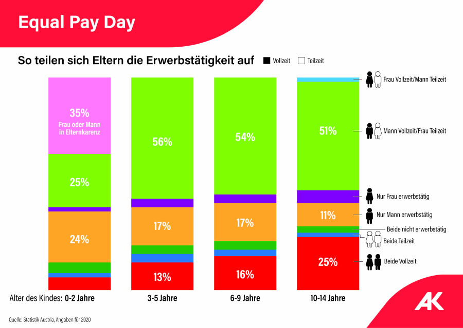 Säulendiagramm zeigt, wie sich Voll- und Teilzeitarbeit zwischen den Elternteilen aufteilt