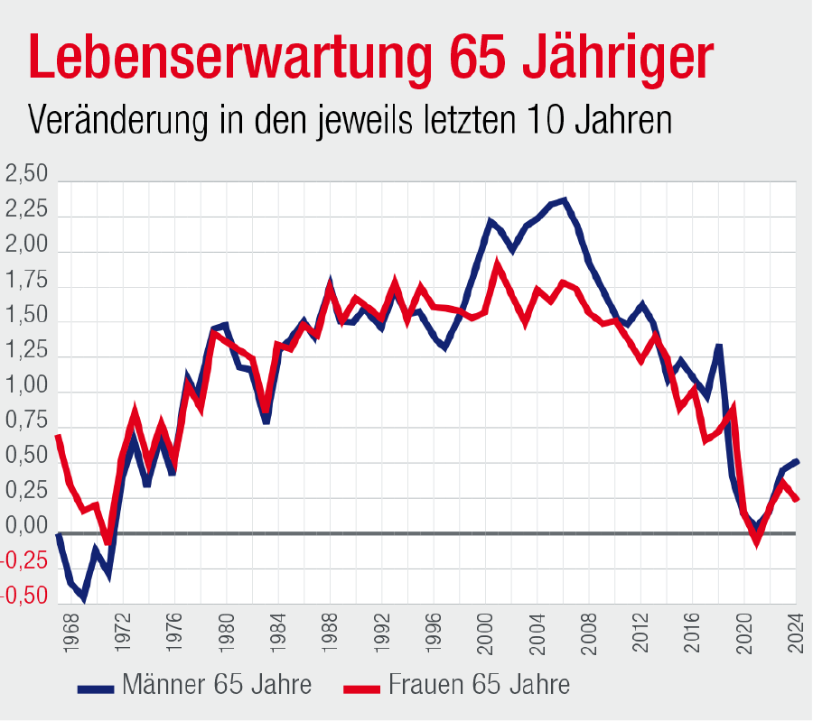 Grafik Lebenserwartung 65 J&auml;hriger
