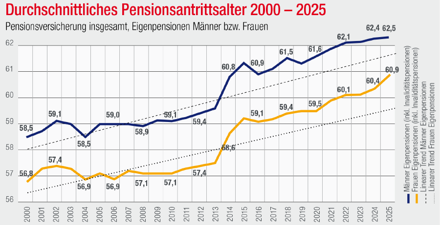 Grafik Durchschnittliches Pensionsantrittsalter 2000 - 2025
