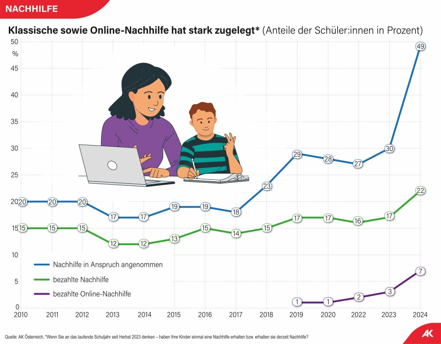 Nachhilfeschüler mit Lehrerin