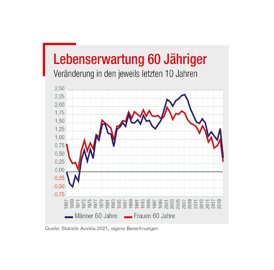 Grafik © Statistik Austria 2021