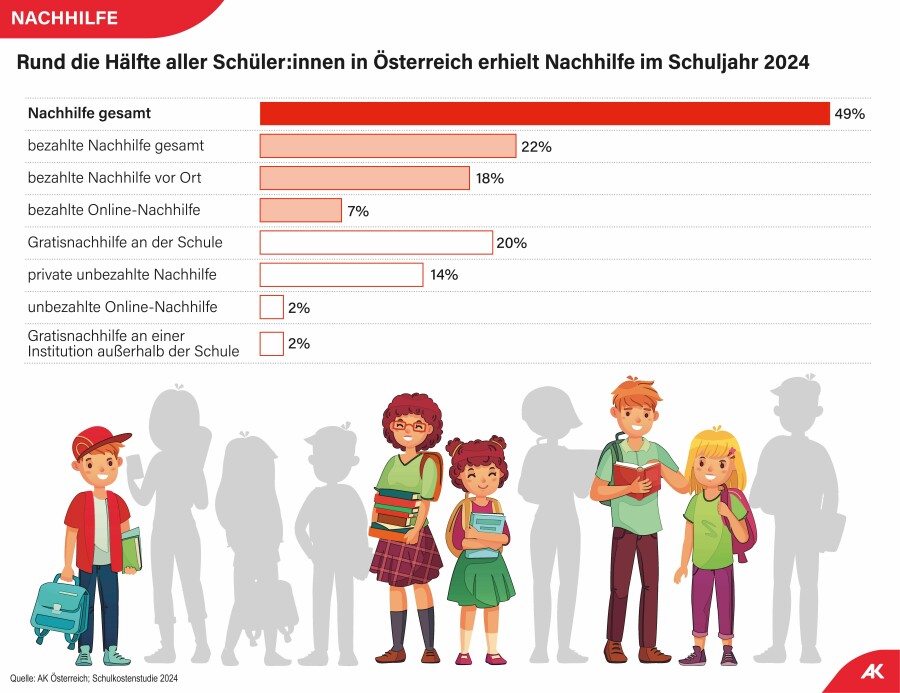 Nachhilfe 2024