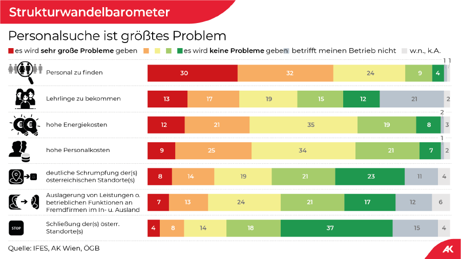 Personalsuche ist größtes Problem