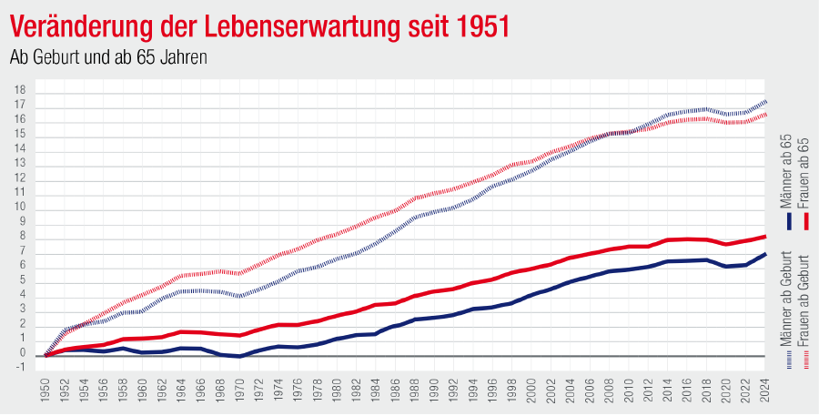 Grafik Ver&auml;nderung der Lebenserwartung seit 1951