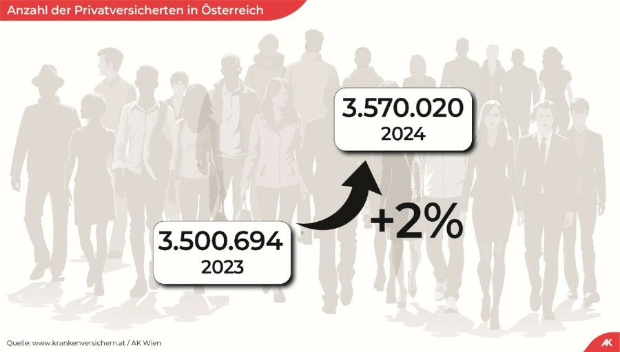 Anzahl der Privatversicherten in &Ouml;sterreich