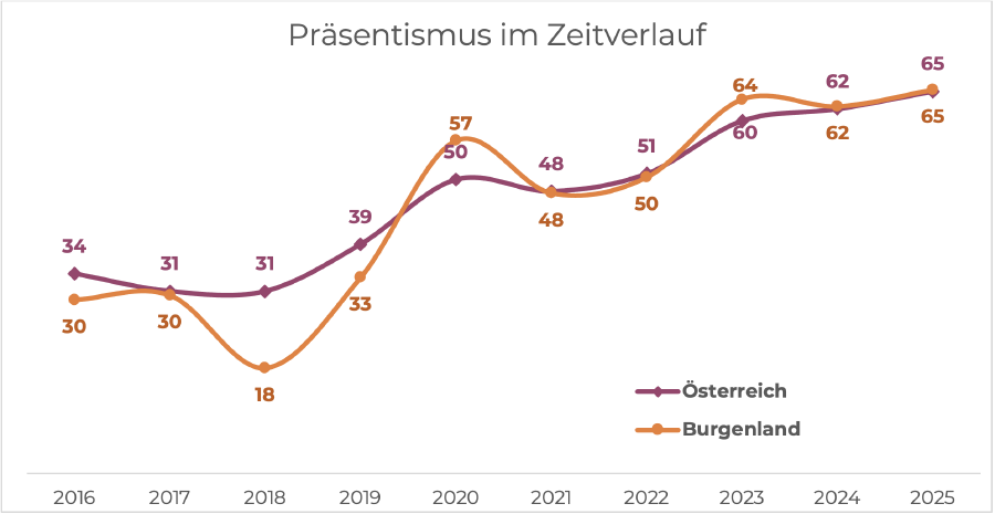 AKI: Pr&auml;sentismus im Zeitverlauf
