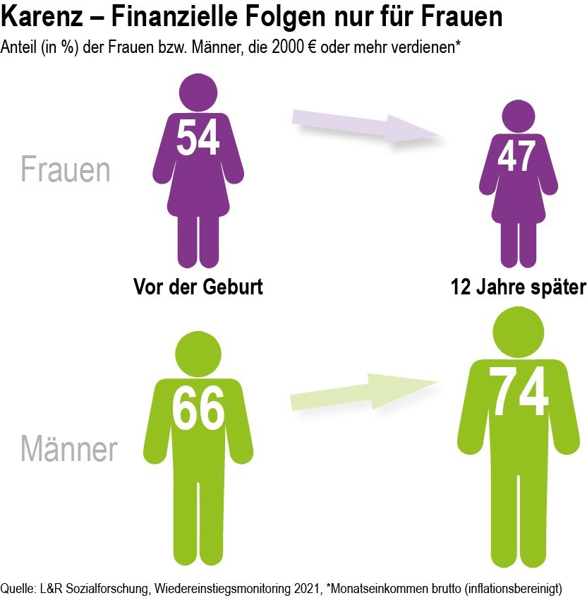 Karenz - Finanzielle Folgen nur für Frauen © L&R Sozialforschung