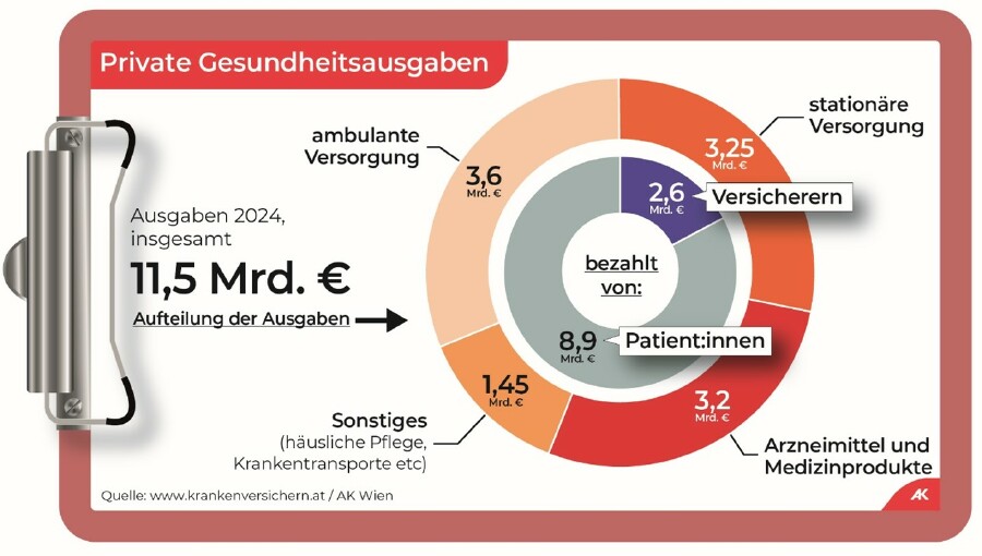 Private Gesundheitsausgaben