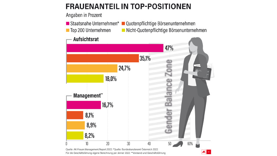Grafik © Frauen.Management.Report.2022