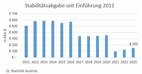 Stabilitätsabgabe seit Einführung 2011