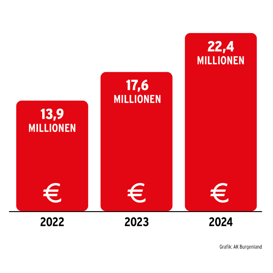 Die erkämpften Gesamtsummen der letzten drei Jahre im Vergleich.