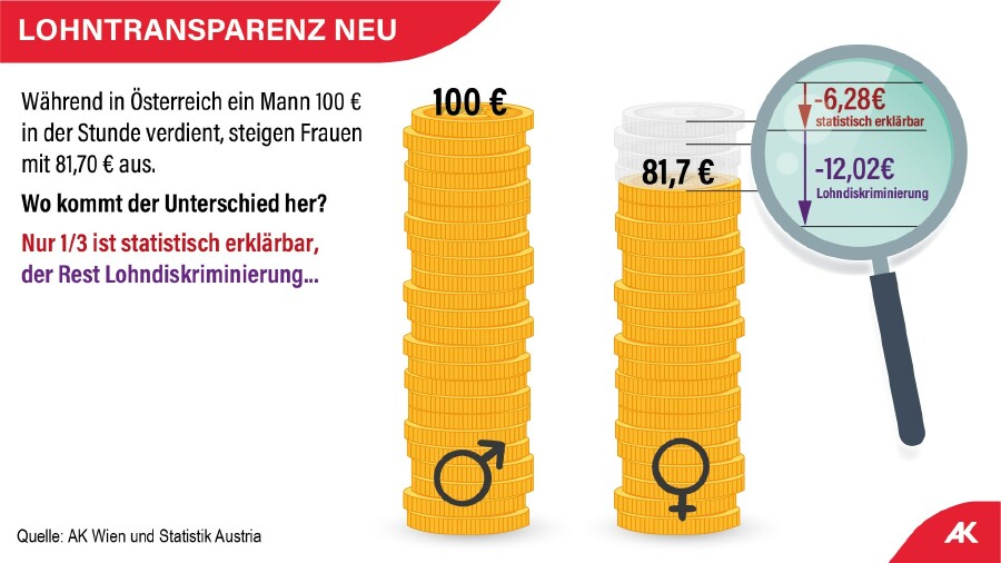 Lohntransparenz neu: Während in Österreich ein Mann 100 Euro in der Stunde verdient, steigen Frauen mit 81,70 Euro aus. Wo kommt der Unterschied her? Nur ein Drittel (6,28 Euro) ist statistisch erklärbar, der Rest (12,02 Euro) Lohndiskriminierung.